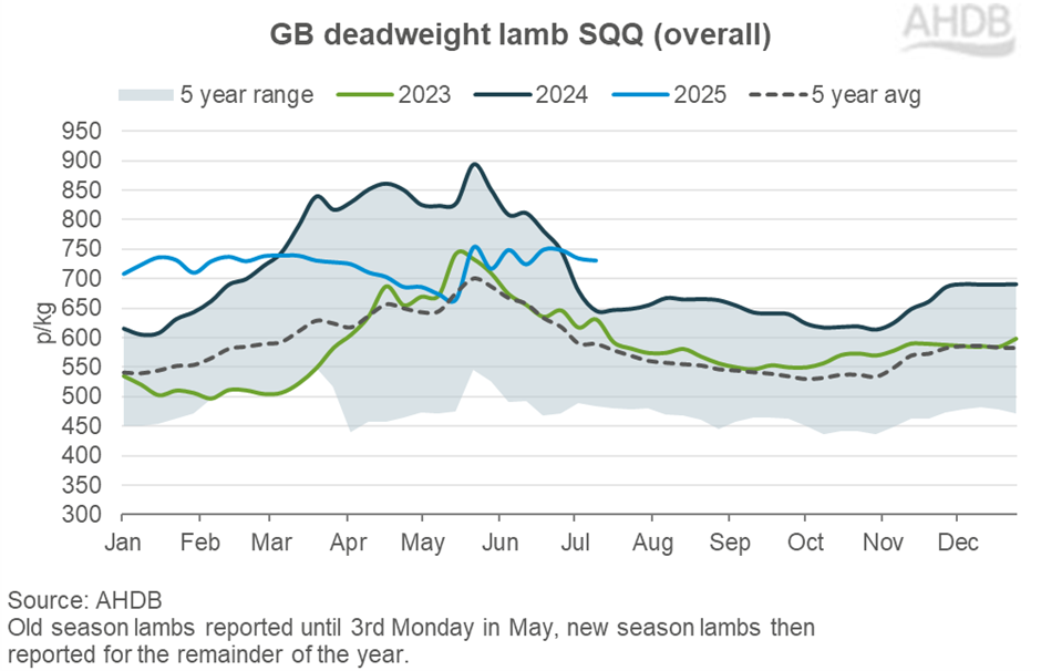 AHDB deadweight sheep prices